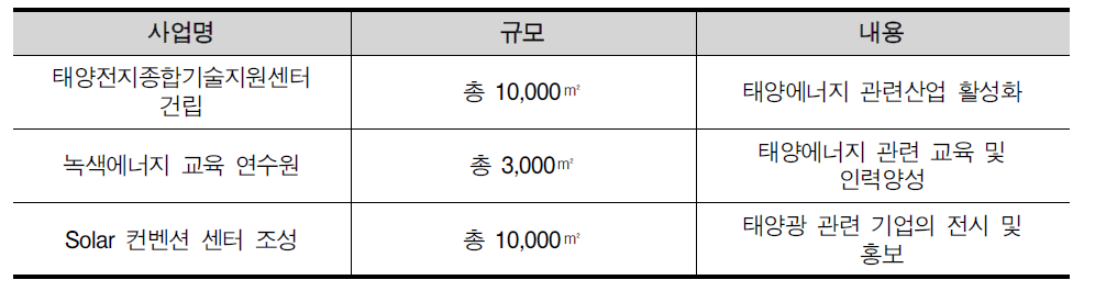 태양광 기술 네트워크 구축 세부사업계획