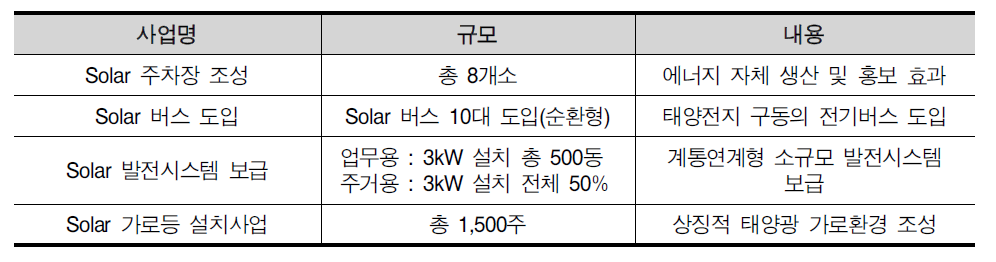 태양광 산업기술 구현 및 기반마련 세부사업계획