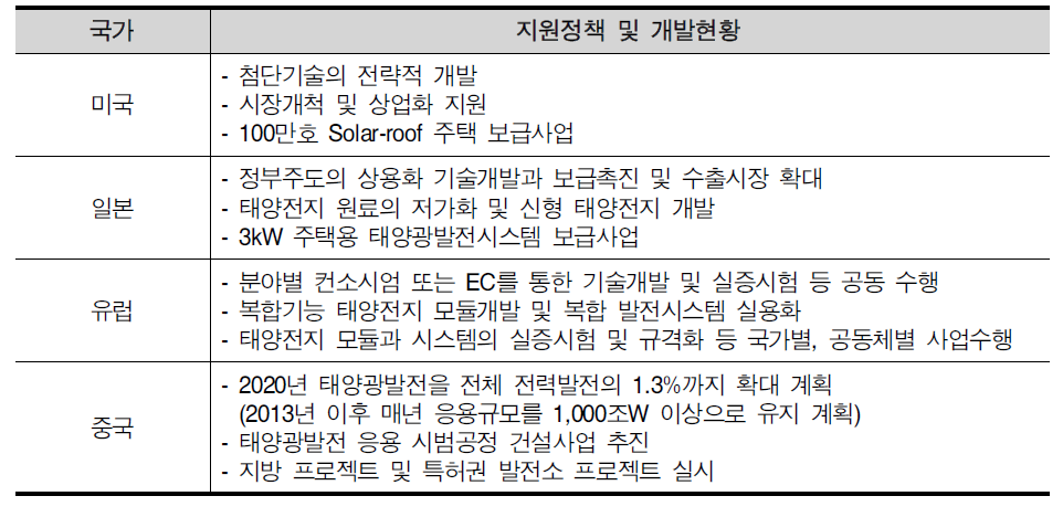 국외 태양광 발전 지원정책 및 개발현황