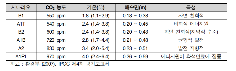 시나리오별 금세기말 예상기온 및 해수면 상승 전망