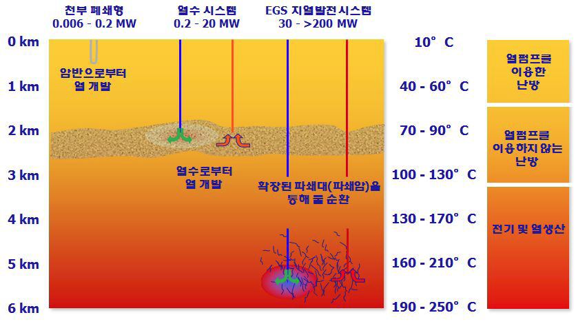 심도에 따른 지열에너지 이용기술