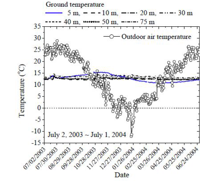 연중 외기온도 및 지중온도 변화