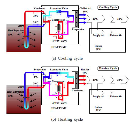 지열 열펌프 시스템의 냉난방 사이클
