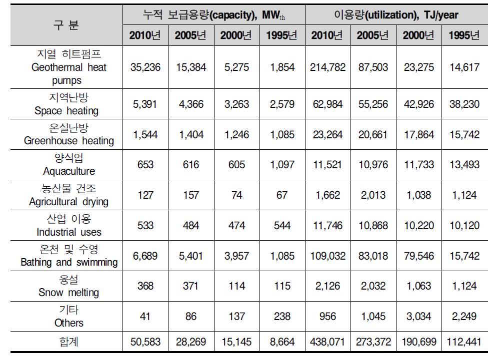 활용 방식별 전 세계 지열에너지 직접이용 현황