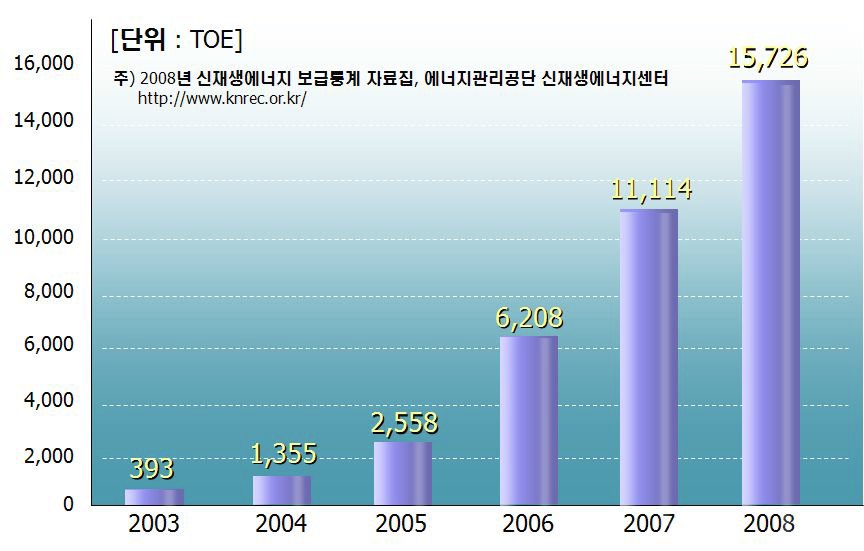 연도별 지열원 열펌프 냉난방 시스템 국내 보급 현황