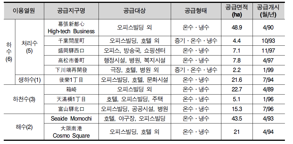 일본의 온도차에너지를 이용한 열공급 사례