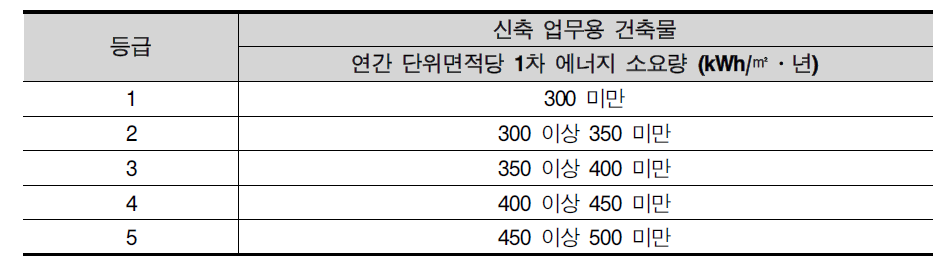 신축 업무용 건축물 에너지효율등급 기준