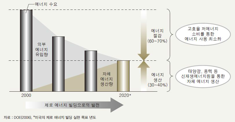 제로에너지 빌딩 실현 계획 및 방안