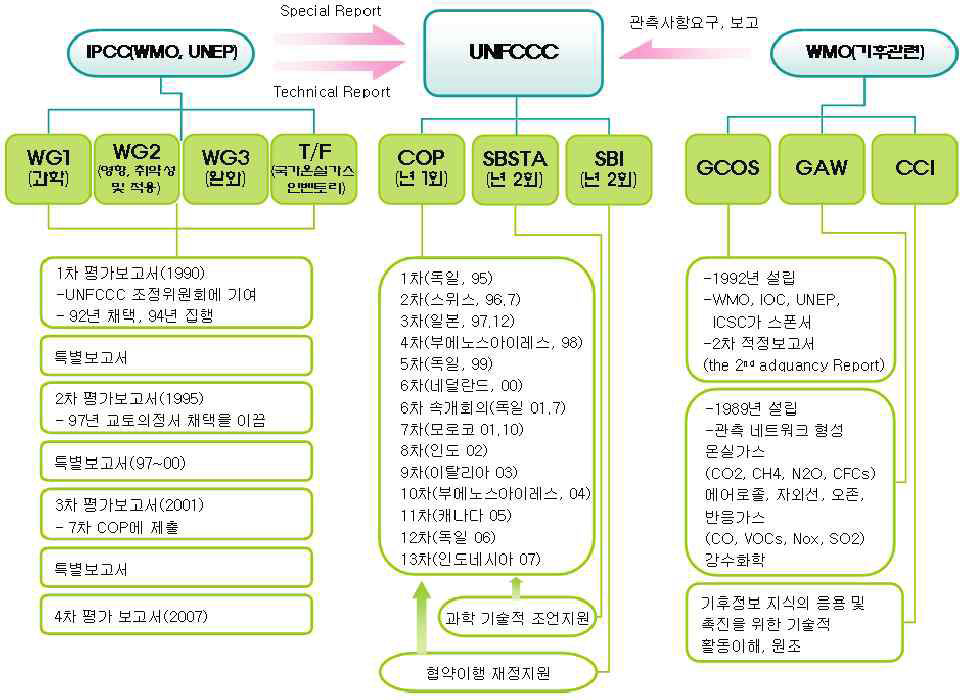 기후변화 관련 국제기구 조직 및 현황