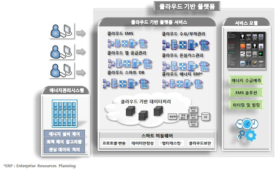 클라우드 기반 플랫폼 구성도