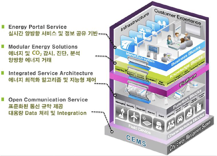 스마트 도시에너지관리 플랫폼의 개념도