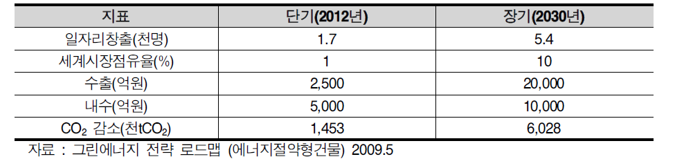 도시에너지 관리시스템의 수출전망