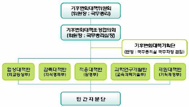 정부의 기후변화 대응 추진체계