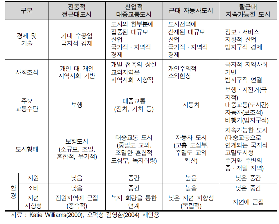 4가지 역사적 도시 유형의 특성