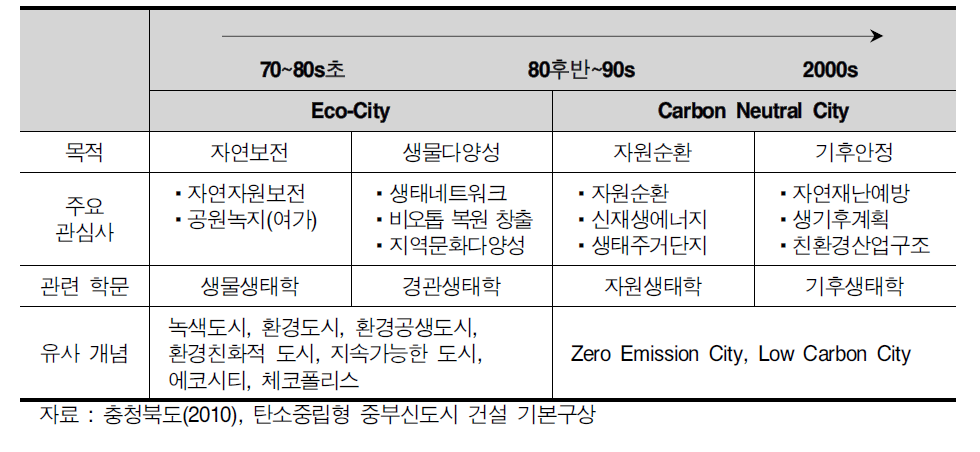 지속가능발전(ESSD)에 기초한 도시의 흐름