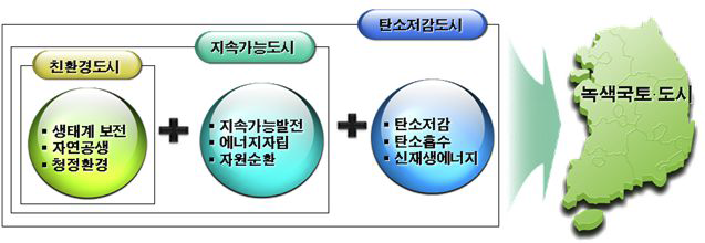 저탄소 녹색도시 개념