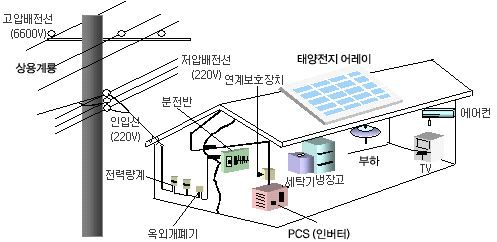 태양광발전 시스템 구성도