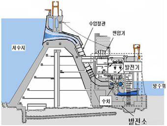 소수력 시스템 구성도