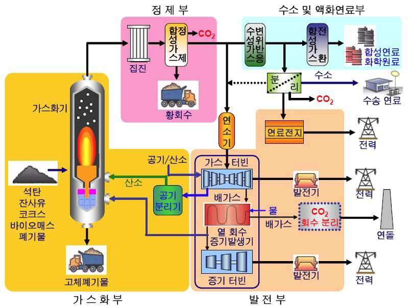 석탄가스화․액화 시스템 구성도