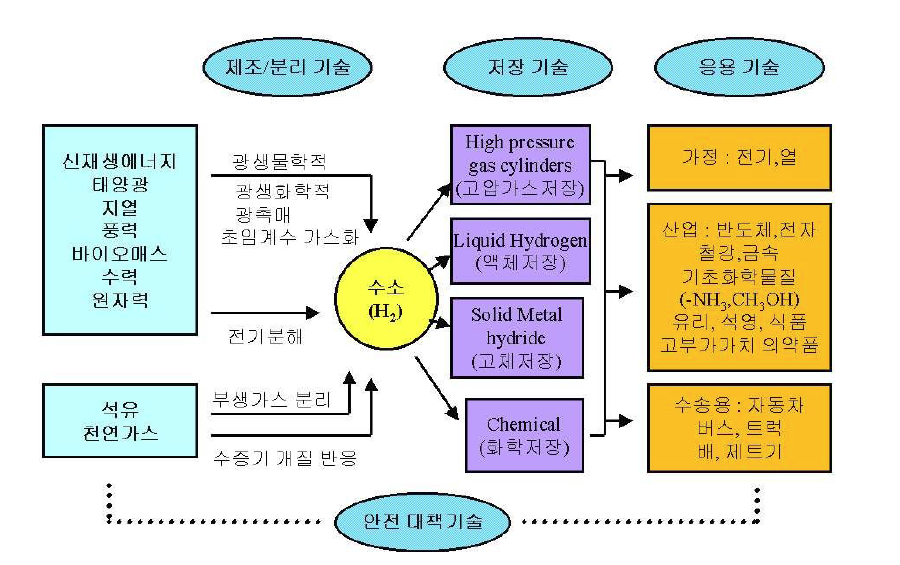 수소에너지 시스템