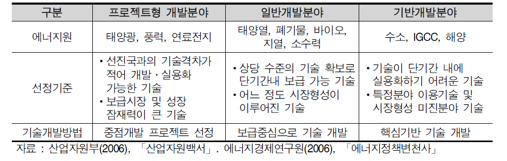 신재생에너지 기술개발사업 분류