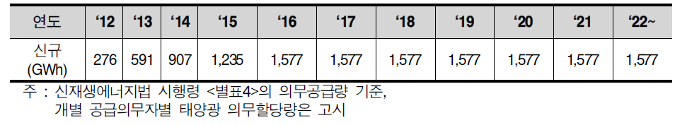 태양광 별도 연도별 의무공급량