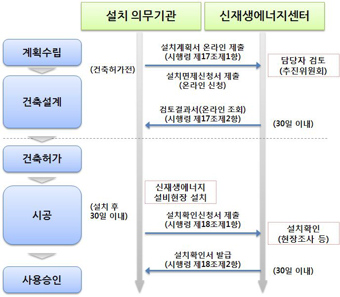 신재생에너지 이용의무화 절차