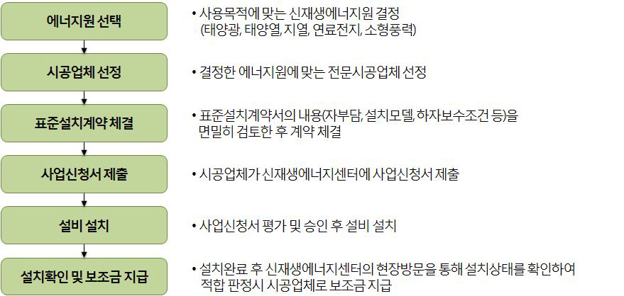 그린홈 100만호 보급사업 시행절차