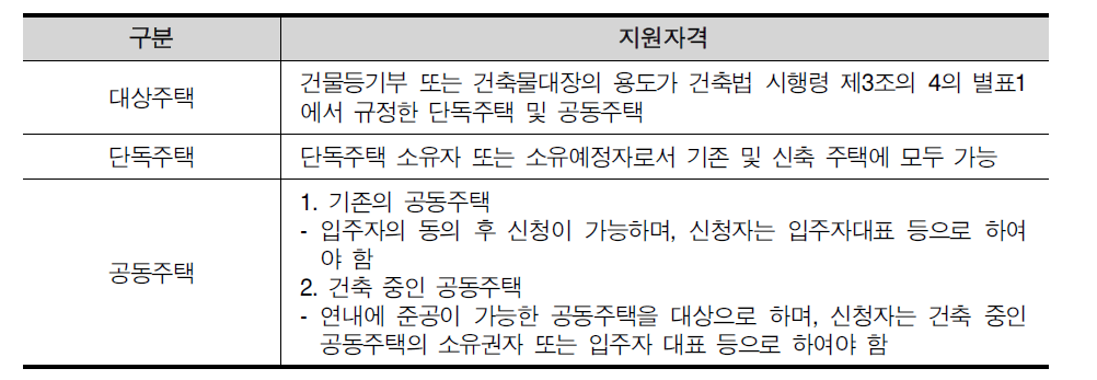 그린홈 100만호 보급사업 지원대상