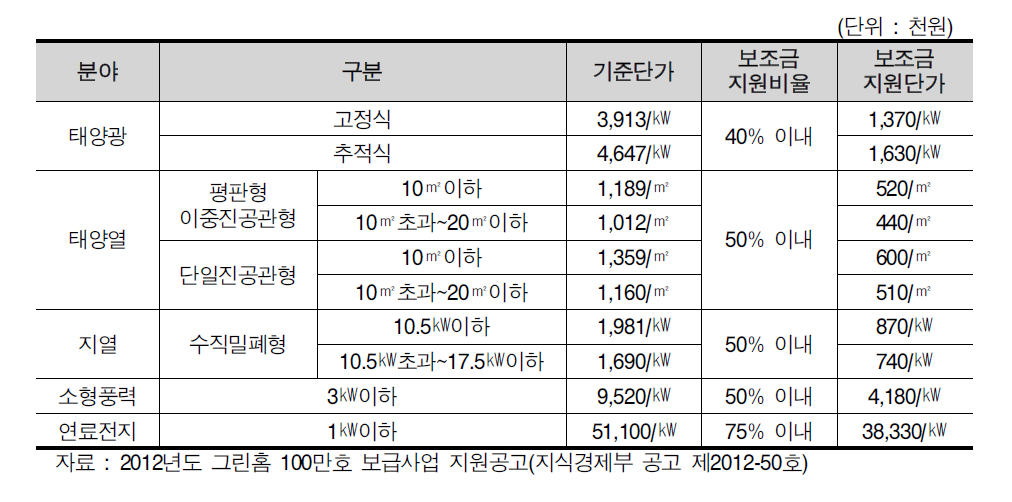 신재생에너지원별 지원규모