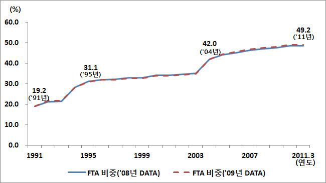 세계 교역에서 FTA발효국간 교역이 차지하는 비중 추이