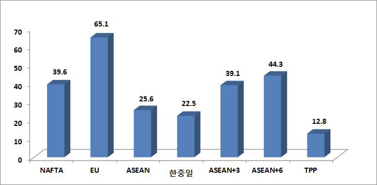 주요 경제블록 역내 교역비중 비교