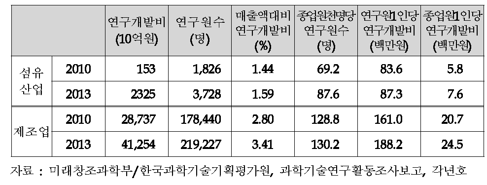 국내 섬유산업의 연구개발투자 현황