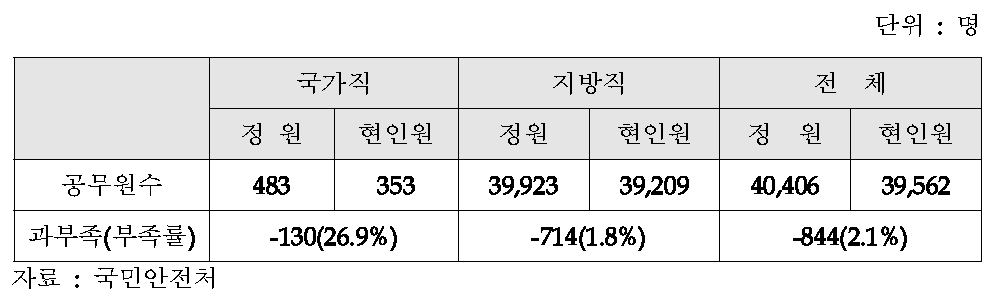 소방 공무원 부족률 현황