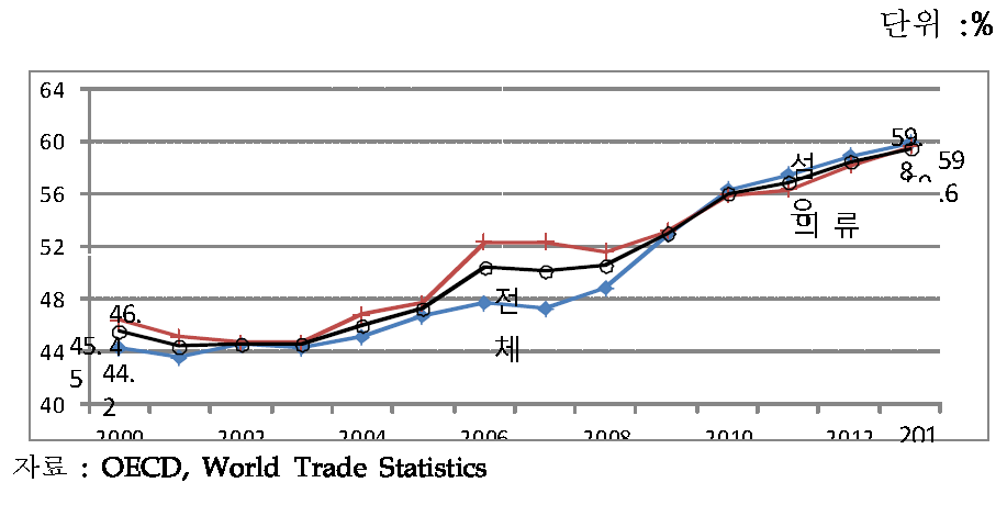 아시아 섬유산업의 세계시장점유율 추이