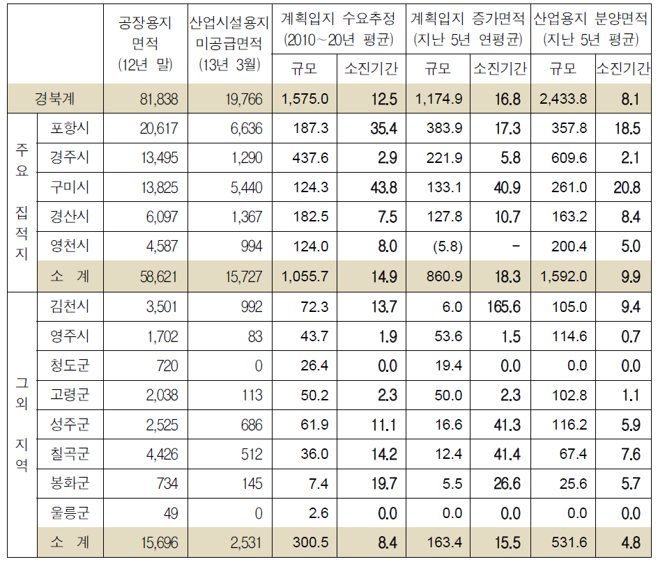 산업시설용지 미공급 면적의 분양에 소요되는 기간 추정