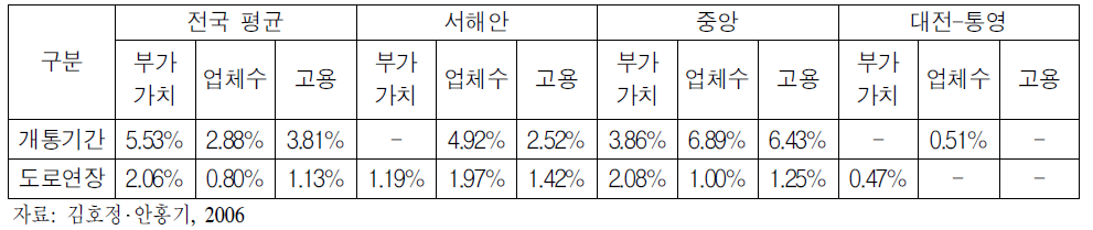 고속도로별 지역경제 활성화 효과 종합