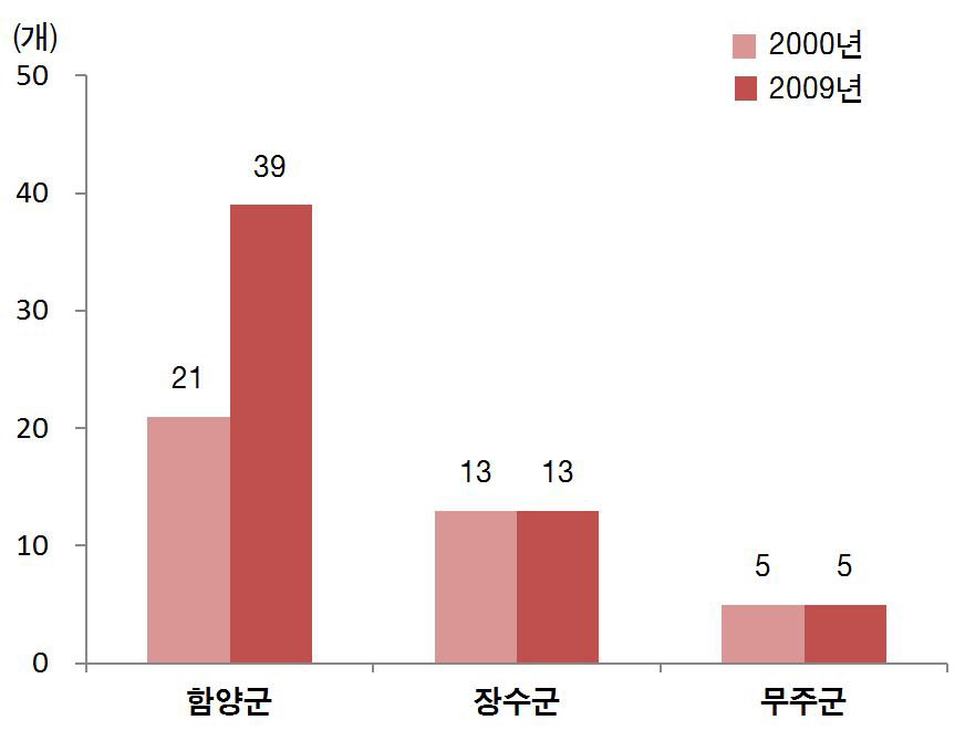 제조업체수 변화: 10인 이상