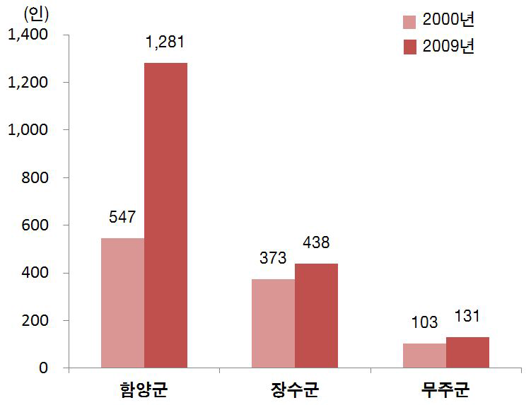 종사자수 변화: 10인 이상