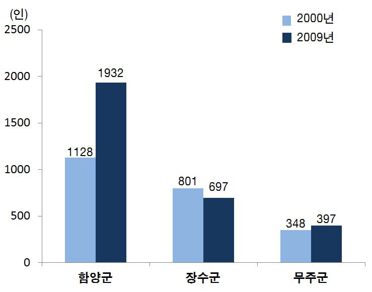 종사자수 변화: 총 사업체