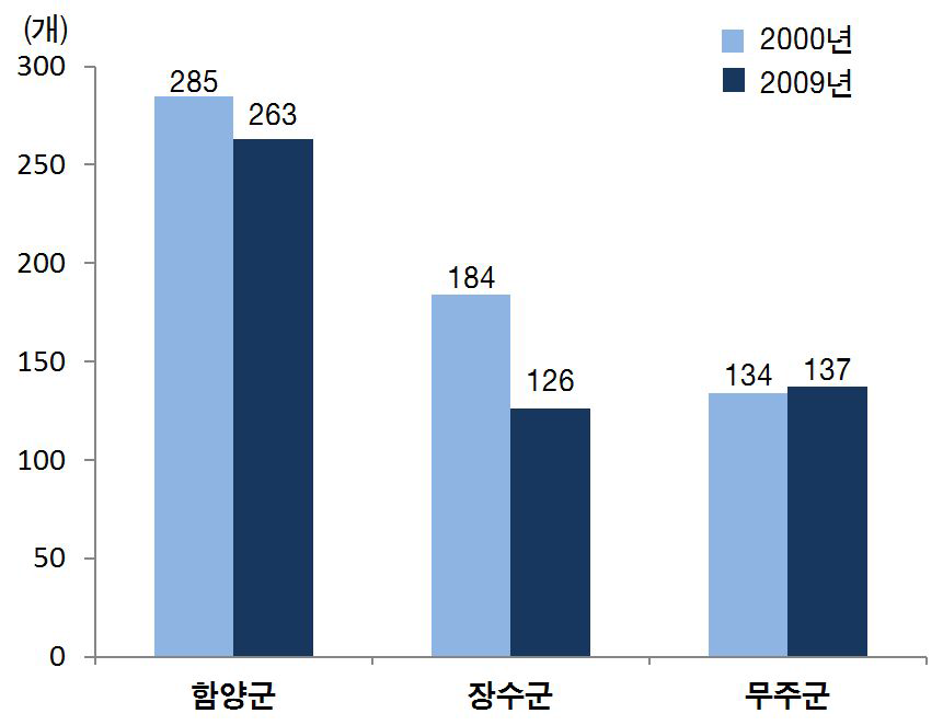 제조업체수 변화: 총 사업체