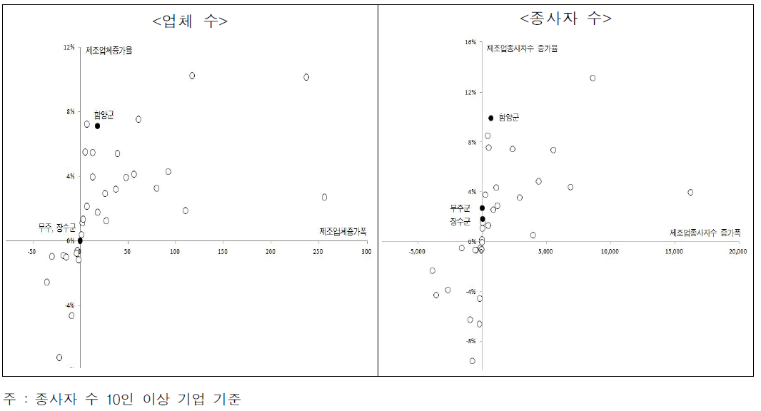 경남 및 전북지역 제조업 변화(좌: 업체수,우: 종사자수, 2000-2009)