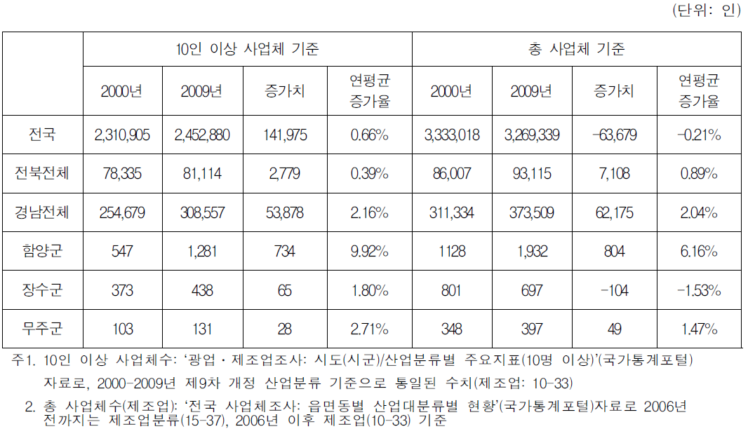 대전-통영 고속도로 통과지역의 제조업 종사자 수 변화