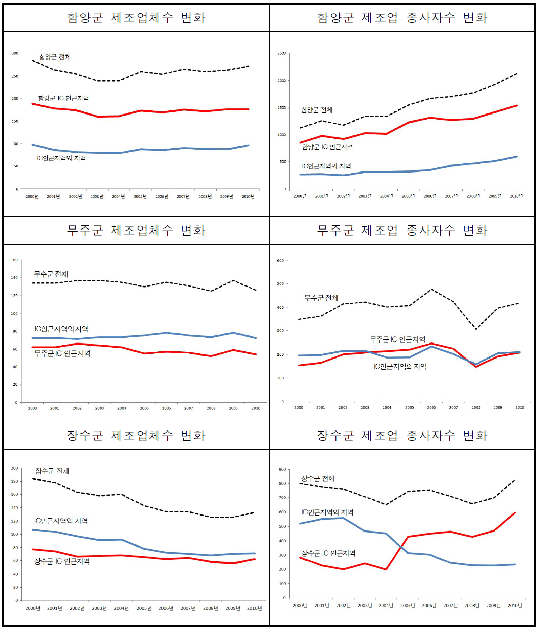 경남 및 전북지역 제조업 변화: 2000-2009