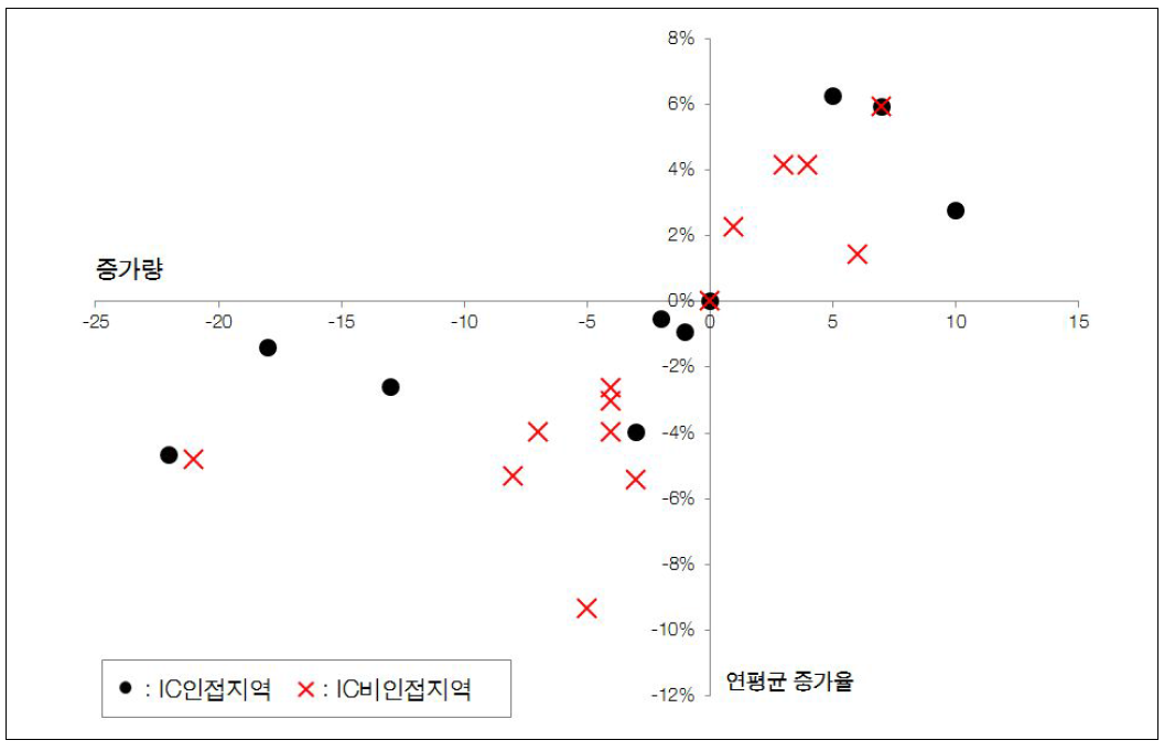 고속도로 IC입지 읍‧면‧동 지역의 제조업 사업체수 변화(2000-2010년)