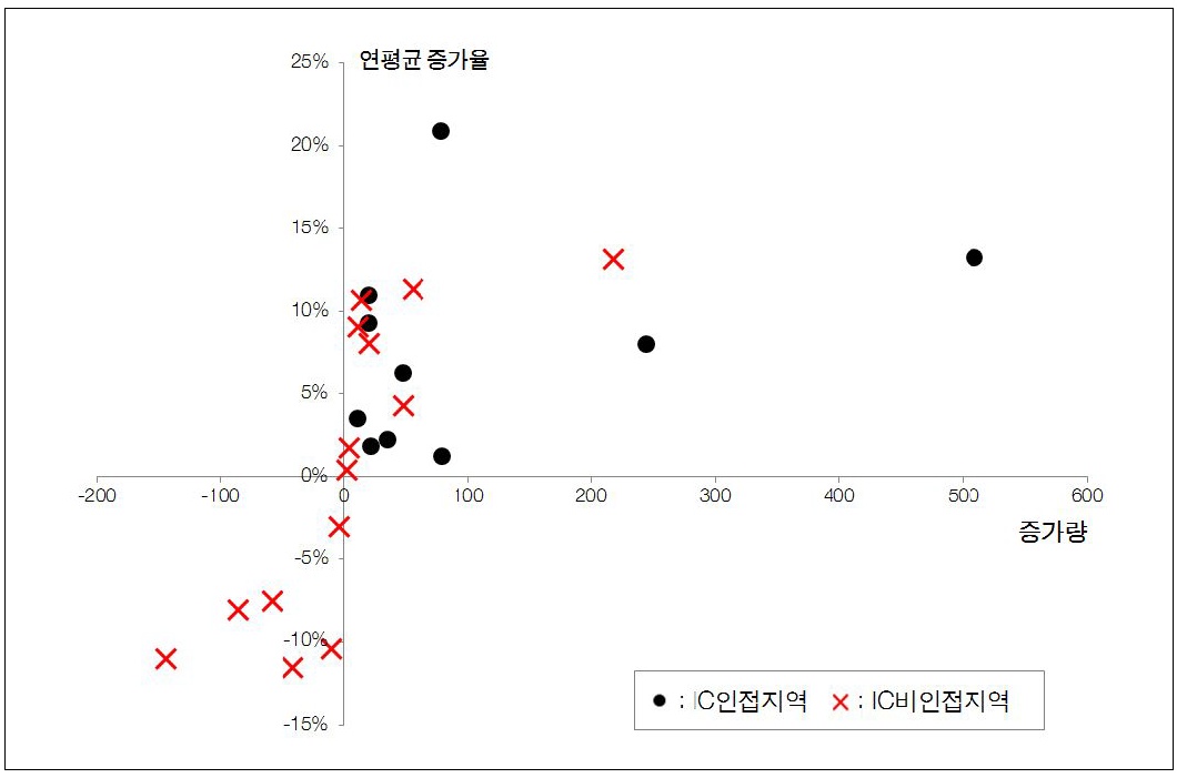 고속도로 IC입지 읍‧면‧동 지역의 제조업 종사자 수 변화(2000-2010년)