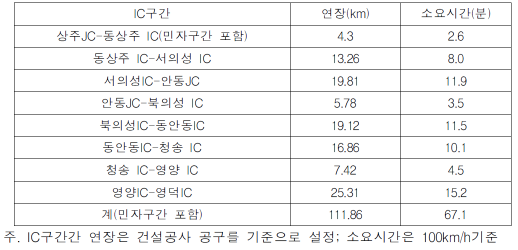 상주-영덕 고속도로 IC구간간 소요시간 산출 근거