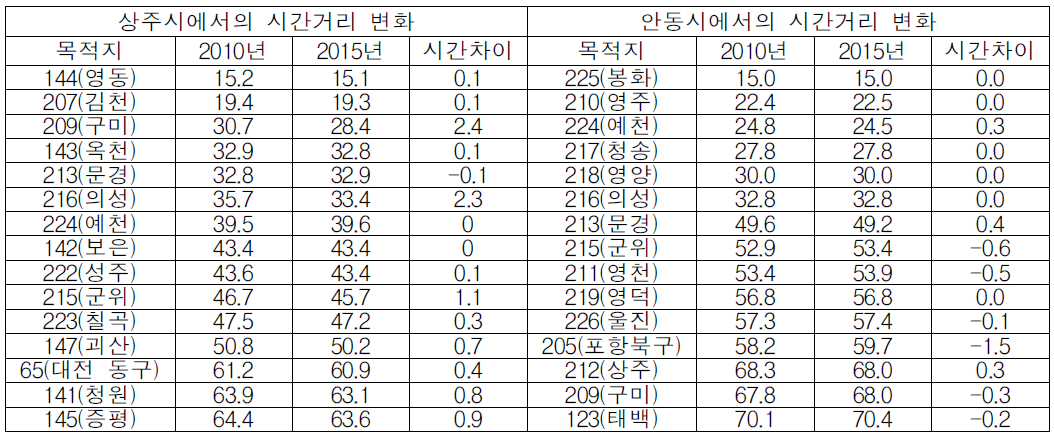 동서 4축 고속도로 개통에 따른 통행시간 변화