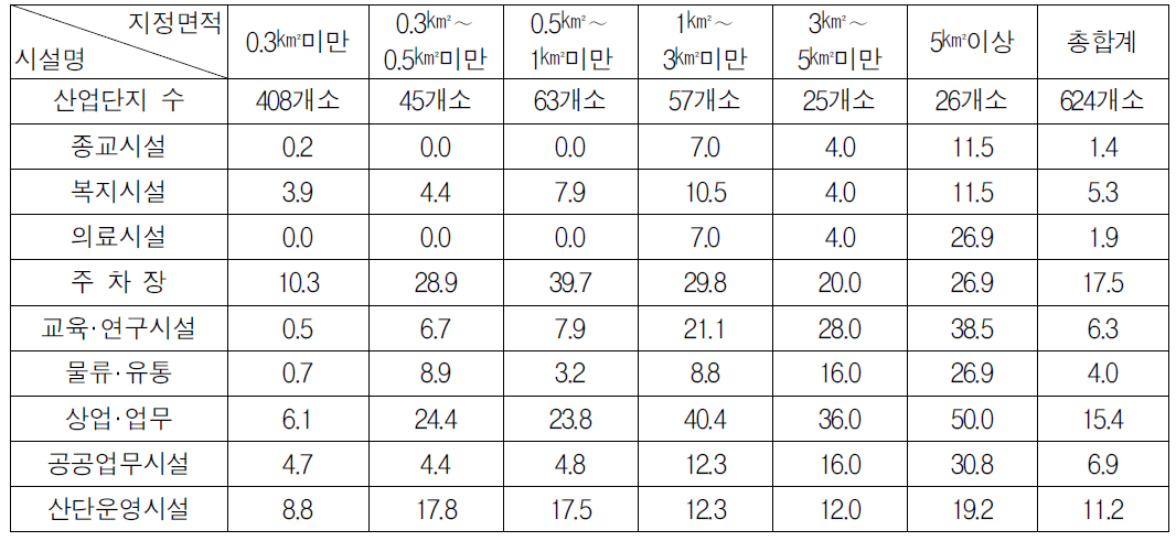 공공‧지원시설별 부지 보유 산업단지 현황: 지정면적 기준(%)