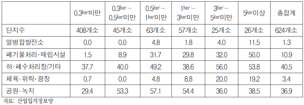 환경시설 설치 산업단지 현황: 지정면적 기준(%)